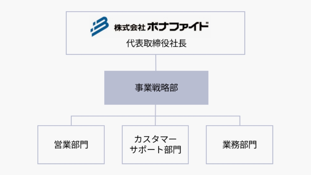 DX推進体制の図