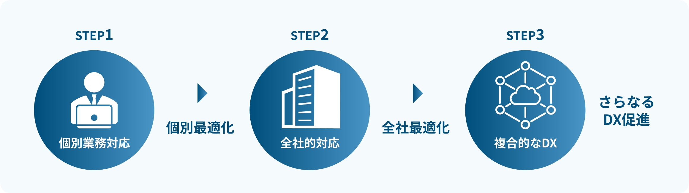 Step 1 個別業務対応 個別最適化、Step 2 全社的対応 全社最適化、Step 3 複合的なDX さらなるDX促進