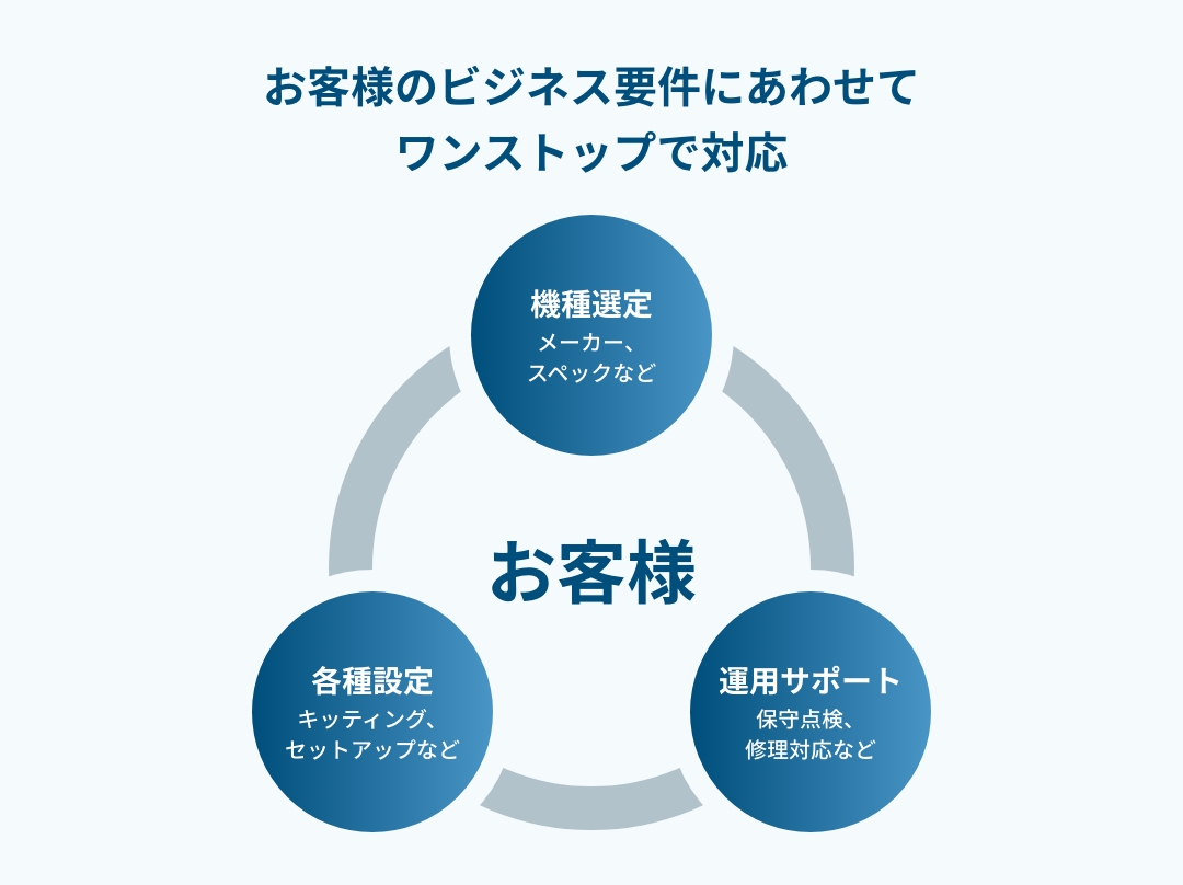 お客様のビジネス要件にあわせてワンストップで対応、機種選定 メーカー、スペックなど 運用サポート 保守点検、修理対応など 各種設定 キッティング、セットアップなど