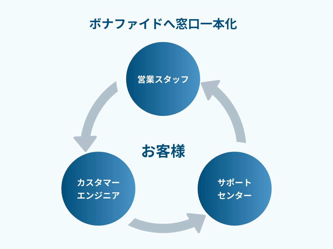 ボナファイドへ窓口一本化、営業スタッフ、カスタマーエンジニア、サポートセンター