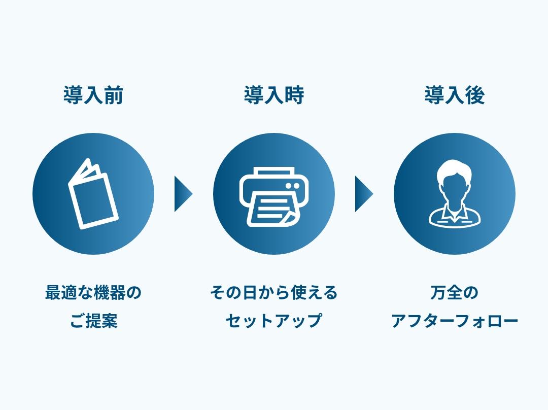 導入前 最適な機器のご提案、導入時 その日から使えるセットアップ、導入後 万全のアフターフォロー