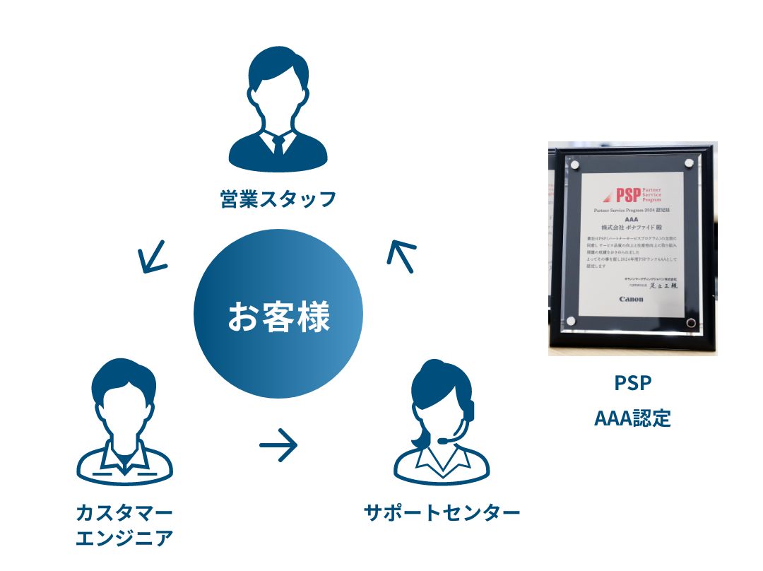メンテナンス体制を表した図の写真
