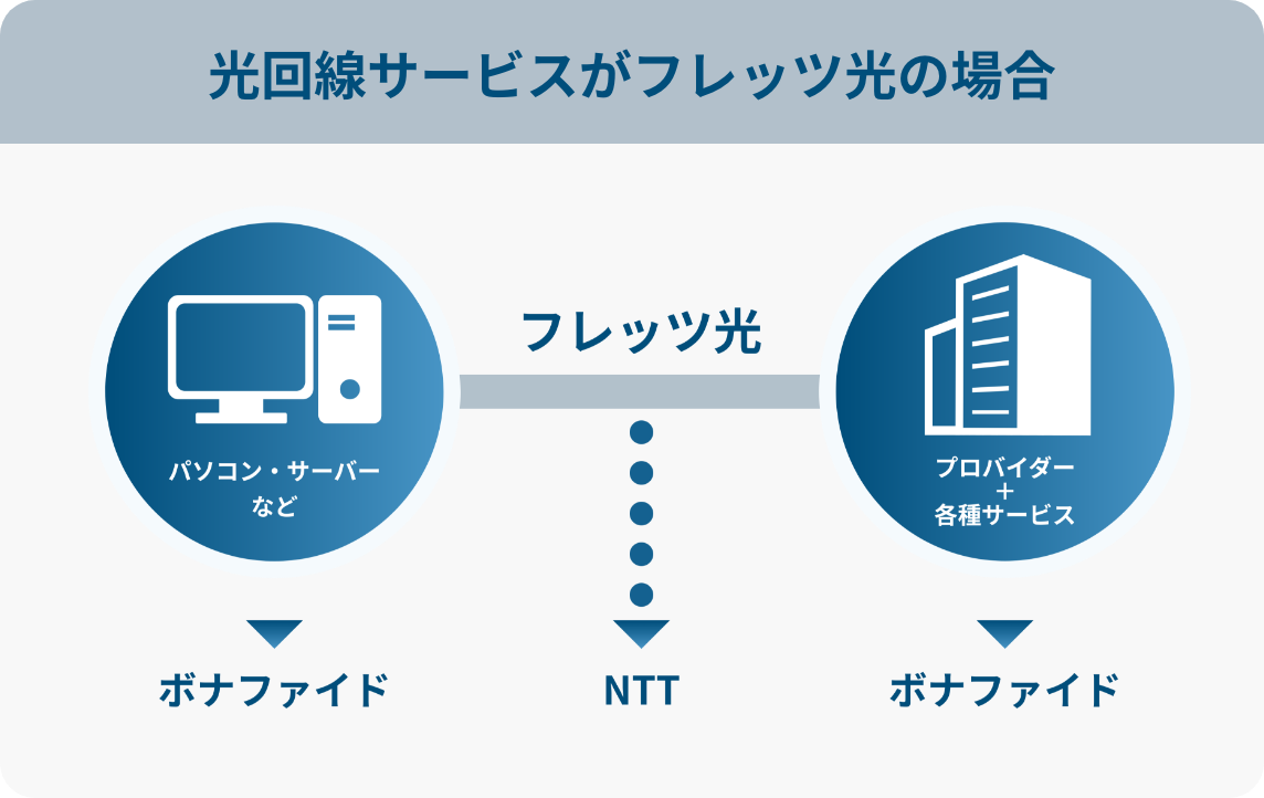 光回線サービスがフレッツ光の場合のイメージ図