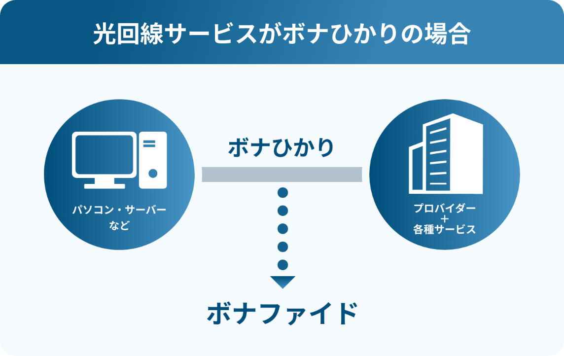 光回線サービスがボナひかりの場合のイメージ図