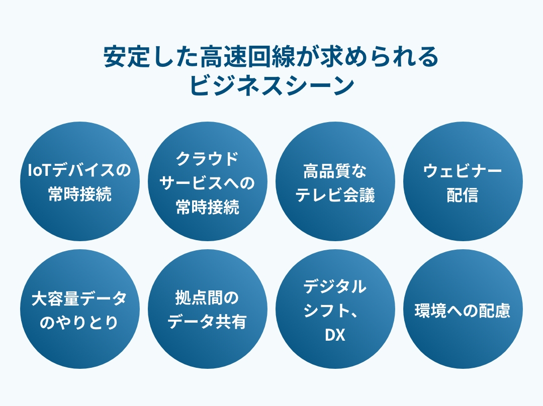 安定した高速回線が求められるビジネスシーン、loTデバイスの常時接続、クラウドサービスへの常時接続、高品質なテレビ会議、ウェビナー配信、大容量データのやりとり、拠点間のデータ共有、デジタルシフト、DX、環境への配慮