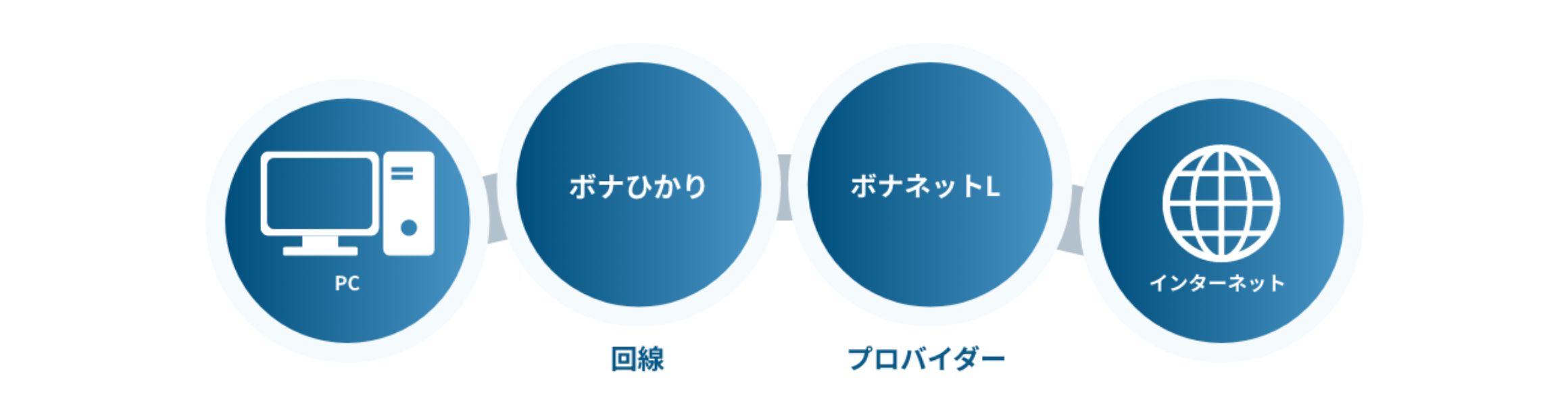 プロバイダーサービスのイメージ図