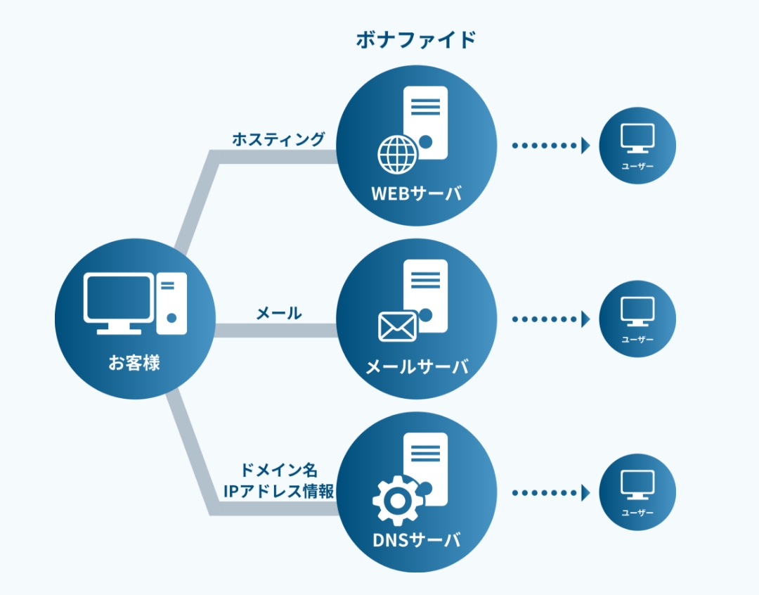 ホスティングのイメージ図