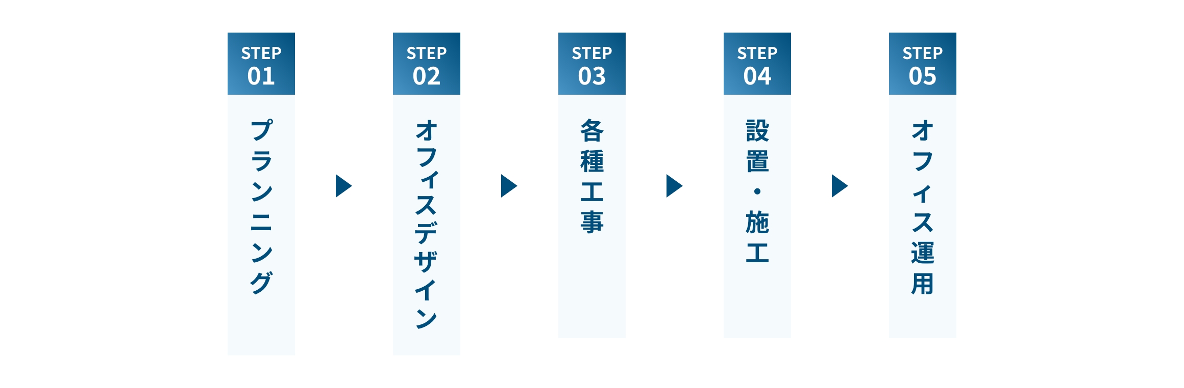 Step 1 プランニング、Step 2 オフィスデザイン、Step 3 各種工事、Step 4 設置・施工、Step 5 オフィス運用