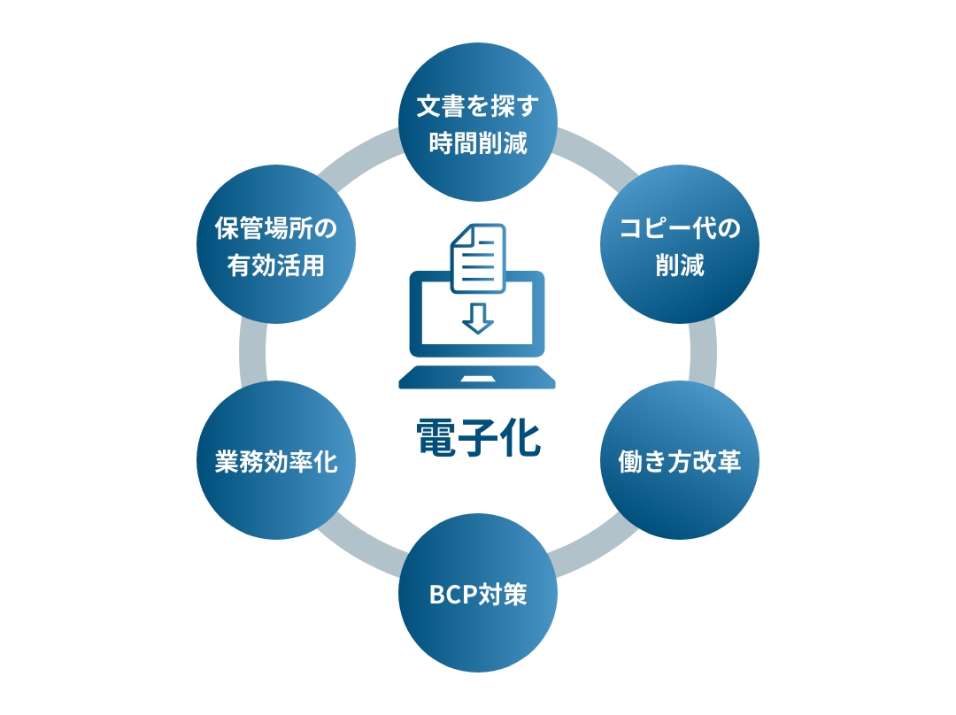 電子化サービスを表した図 文書を探す時間削減、コピー代の削減、働き方改革、BCP対策、保管場所の有効活用、業務効率化、