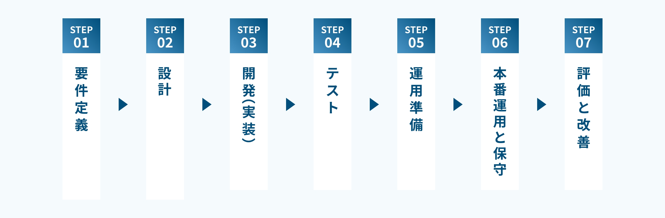 Step 1 要件定義、Step 2 設計、Step 3 開発（実装）、Step 4 テスト、Step 5 運用準備、Step 6 本番運用と保守、Step 7 評価と改善