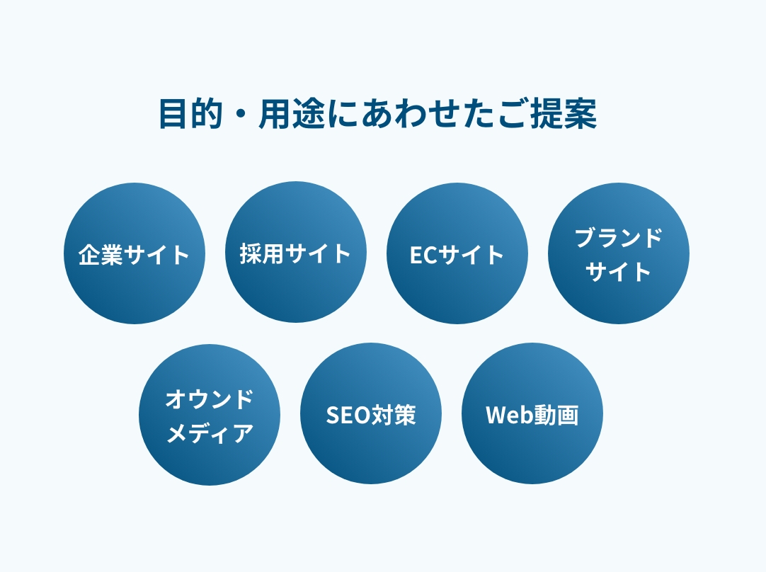 目的・用途にあわせたご提案、企業サイト、採用サイト、ECサイト、ブランドサイト、オウンドメディア、SEO対策、Web動画
