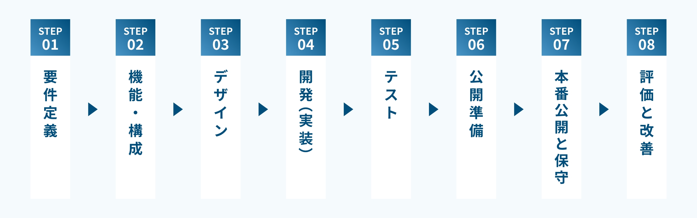 Step 1 要件定義、Step 2 機能・構成、Step 3 デザイン、Step 4 開発(実装)、Step 5 テスト、Step 6 公開準備、Step 7 本番公開と保守、Step 8 評価と改善